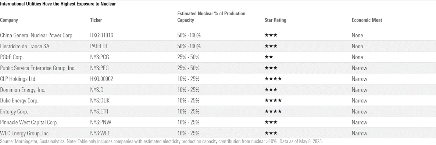 Table showing utilities covered by Morningstar equity analysts with at least 10% of production capacity in nuclear energy, sorted by percentage contribution, alongside measures of valuation and Economic Moat.