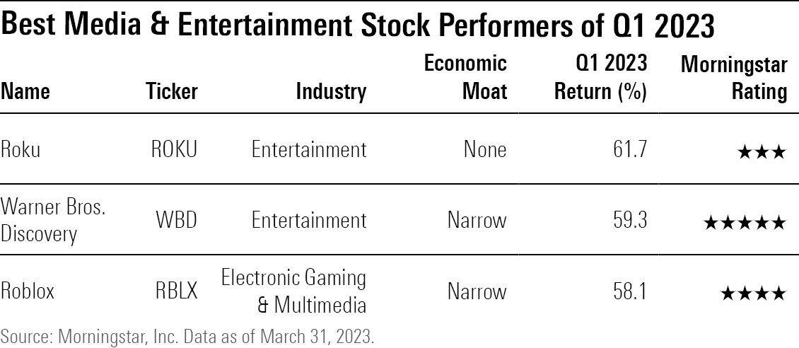 A table of the best performing U.S.-listed media and entertainment stocks covered by Morningstar analysts.
