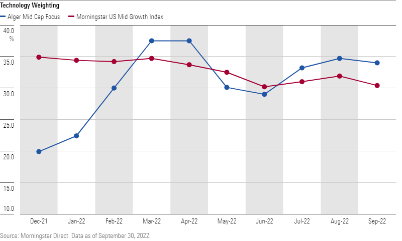 Line graph of Alger Mid Cap Tech Weighting versus Benchmark
