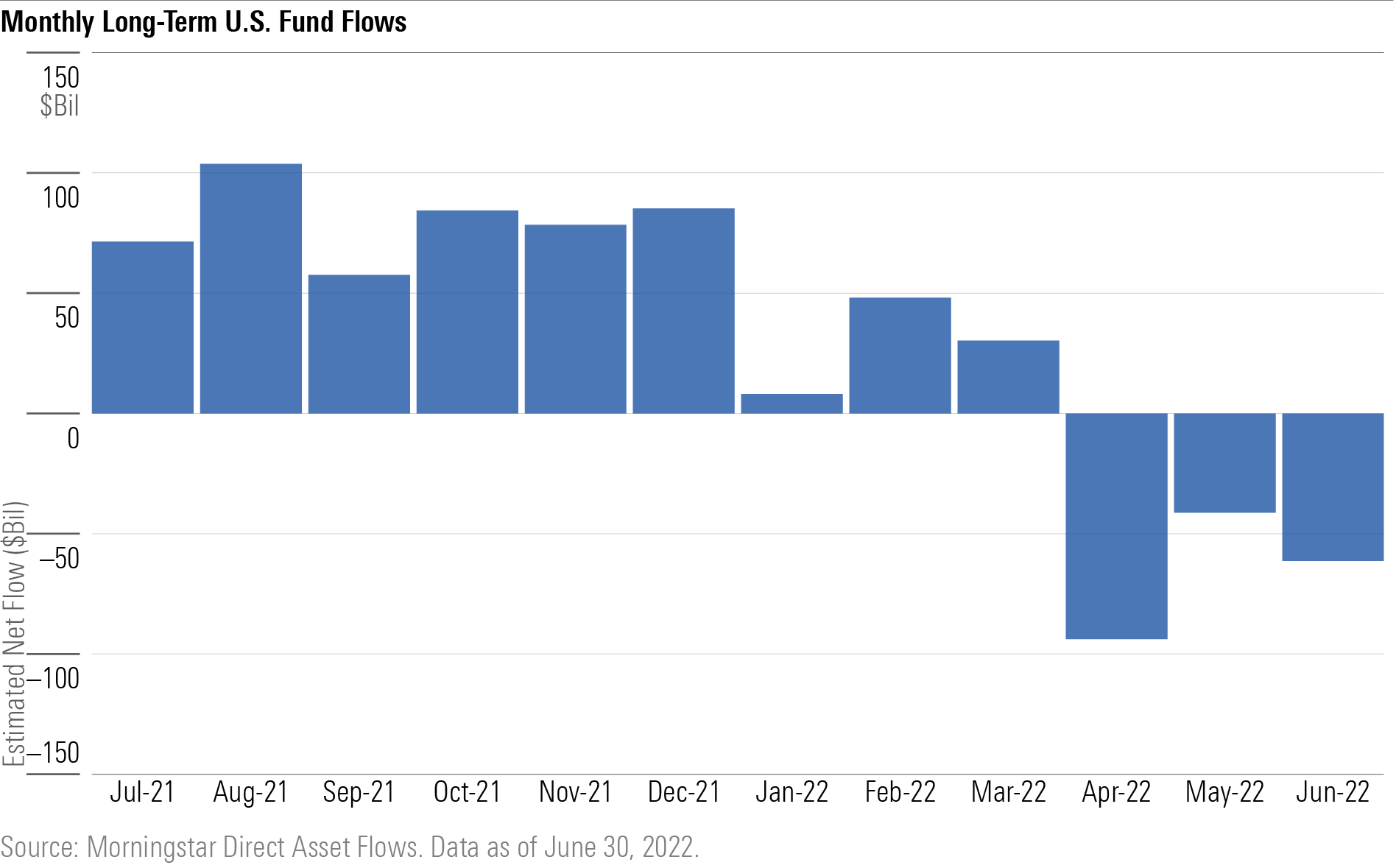 A bar chart showing that long-term mutual funds and ETFs suffered outflows in April, May, and June 2022.