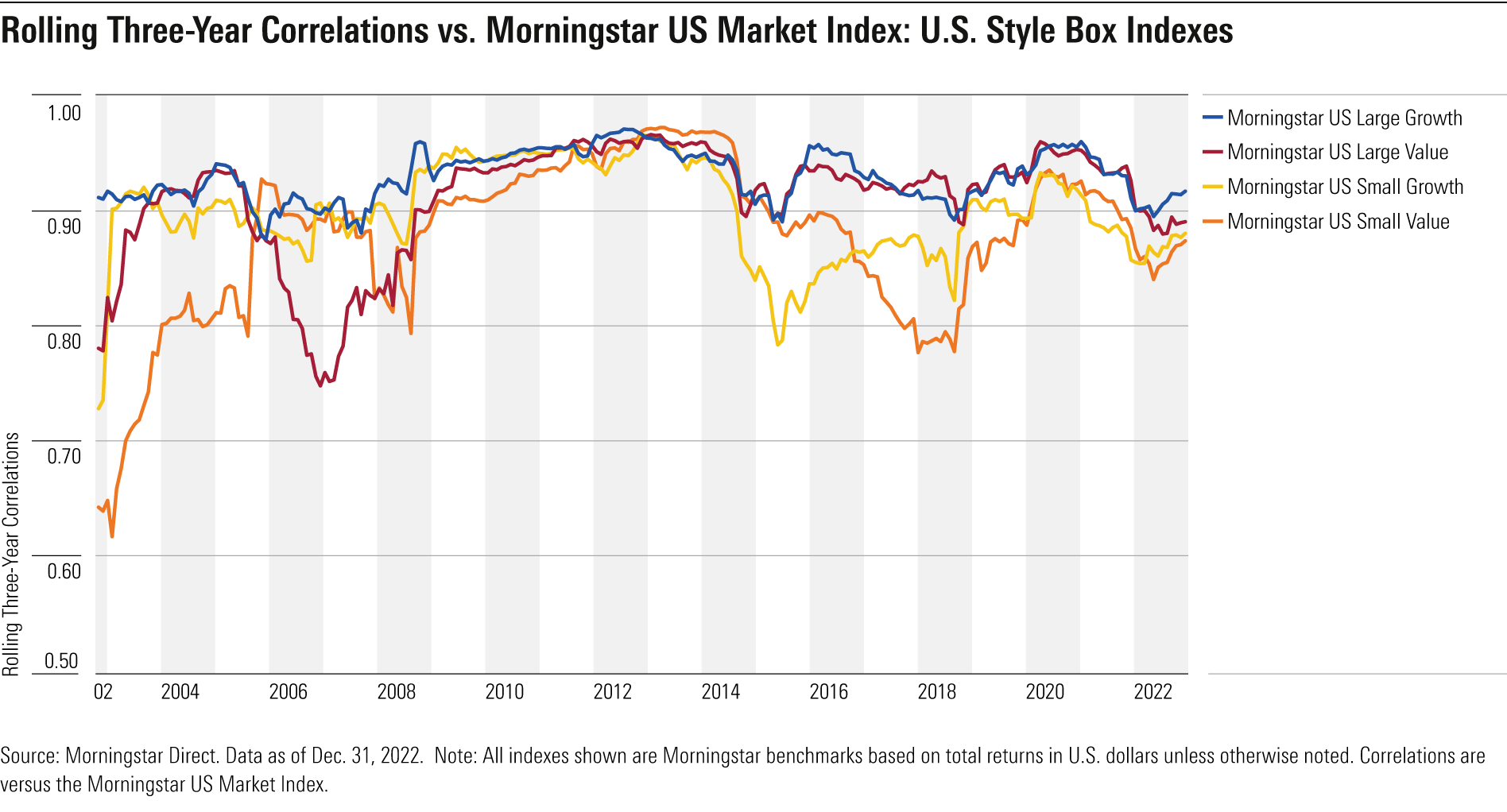A line graph showing rolling three-year correlations for four Morningstar Style Box indexes from 2000 through 2022.
