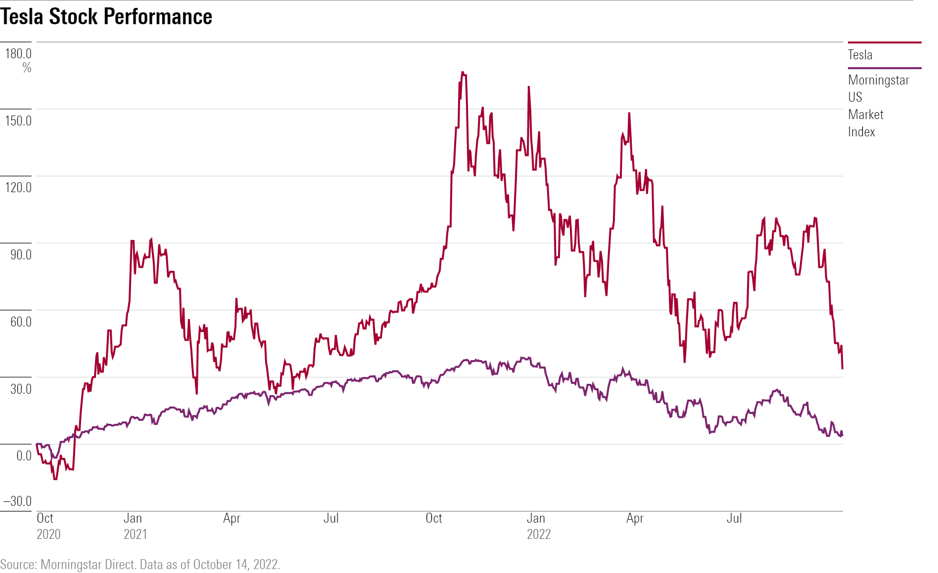 Line chart showing Tesla's stock performance between Oct. 2020 and Oct 2022.