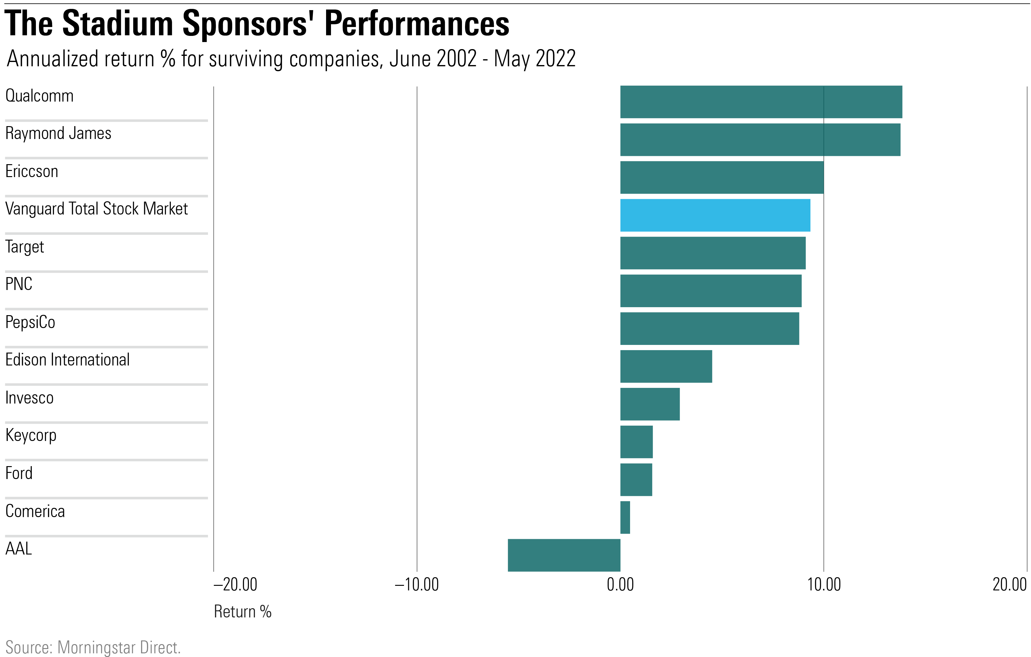 The annualized total returns for the trailing 20 years, though May 2022, for 12 stadium sponsor compamies, plus Vanguard Total Stock Market Index Fund.