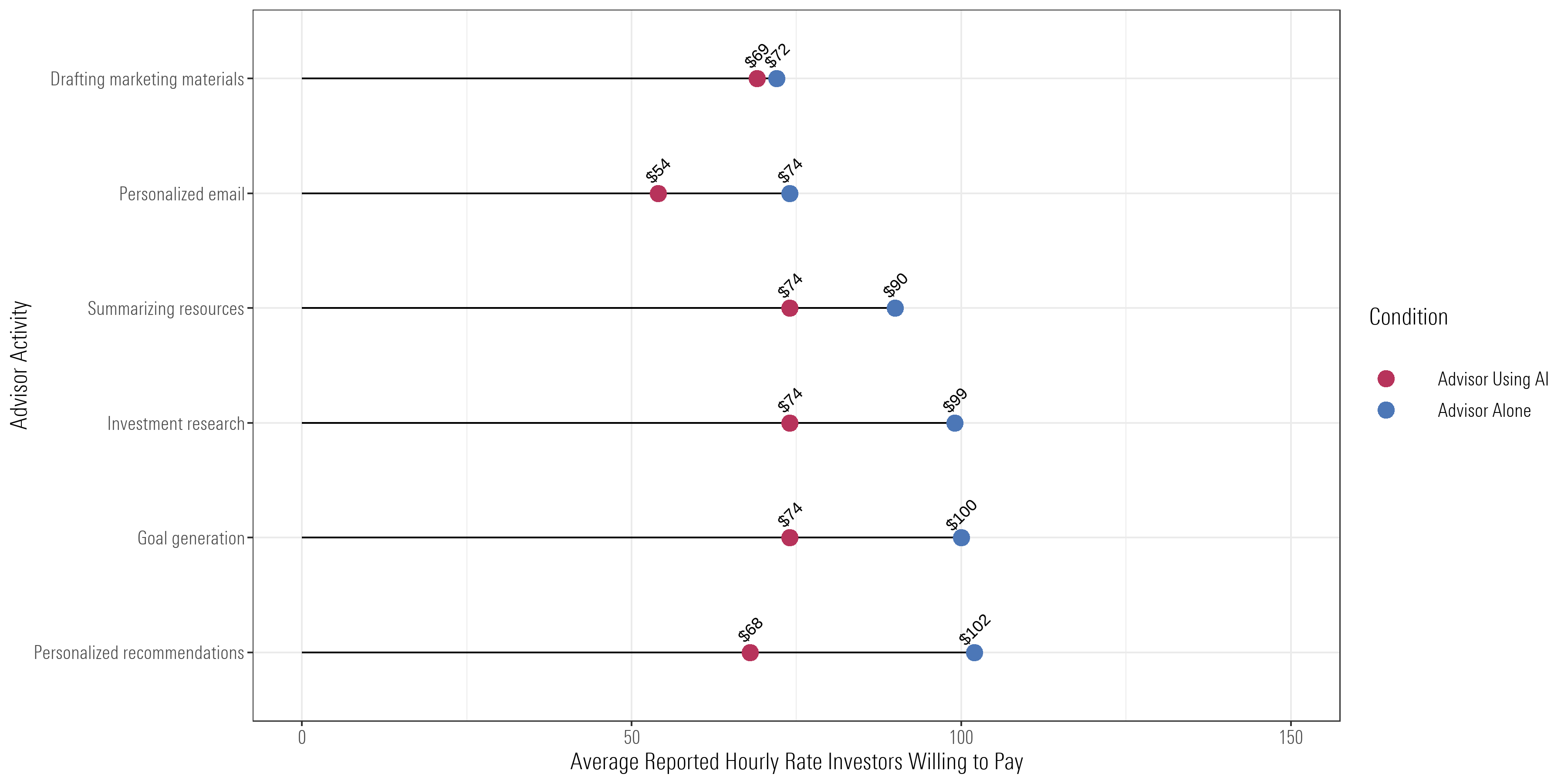 The graph shows data points for how much investors are willing to pay advisors per hour to perform a specific task given they are doing it on their own or with generative AI. 
Drafting marketing materials: Alone, $72. With AI, $69. 
Personalizing emails: Alone, $74. 
With AI, 54. 
Summarizing resources: Alone, $90. 
With AI, $74. 
Investment research: Alone, $99. 
With AI, $74. 
Goal generation: Alone, $100. 
With AI, $74. 
Personalized recommendations: Alone, $102. 
With AI, $68.