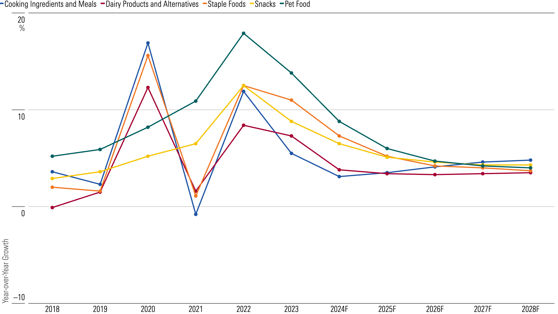 Line chart showing our forecast that packaged food sales growth will temper through 2028.