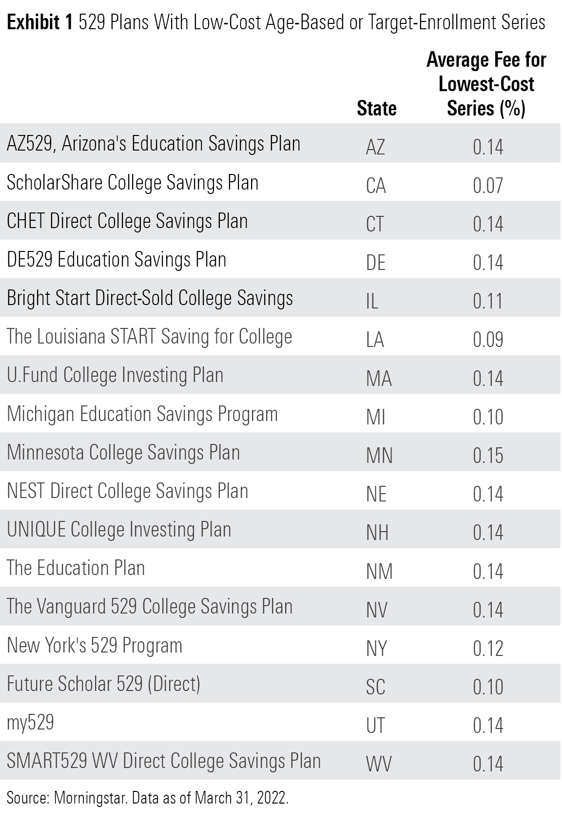 Exhibit 1 529 Plans With Low-Cost Age-Based or Target-Enrollment Series  data table