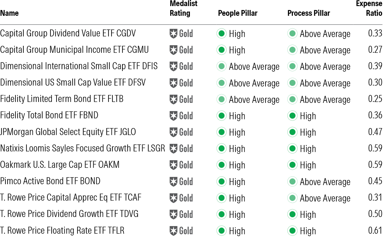 A table of Russ Kinnel's 13 favorite active ETFs and their Morningstar ratings and expense ratios.