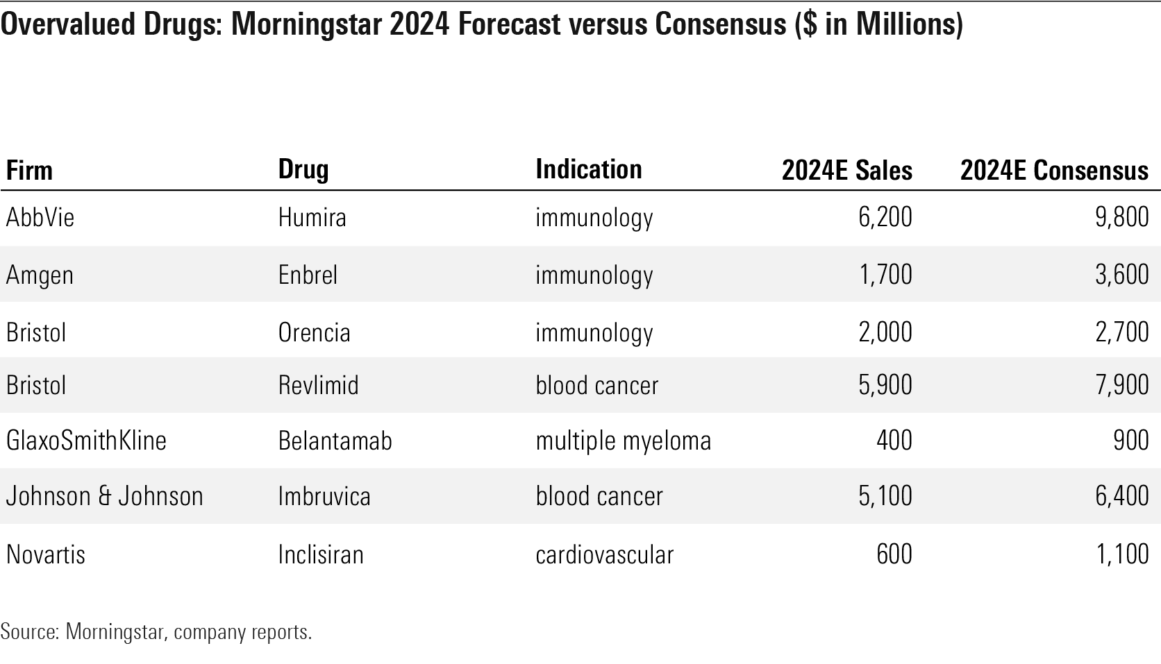 Overvalued Drugs: Morningstar 2024 Forecast Versus Consensus ($ in Millions)