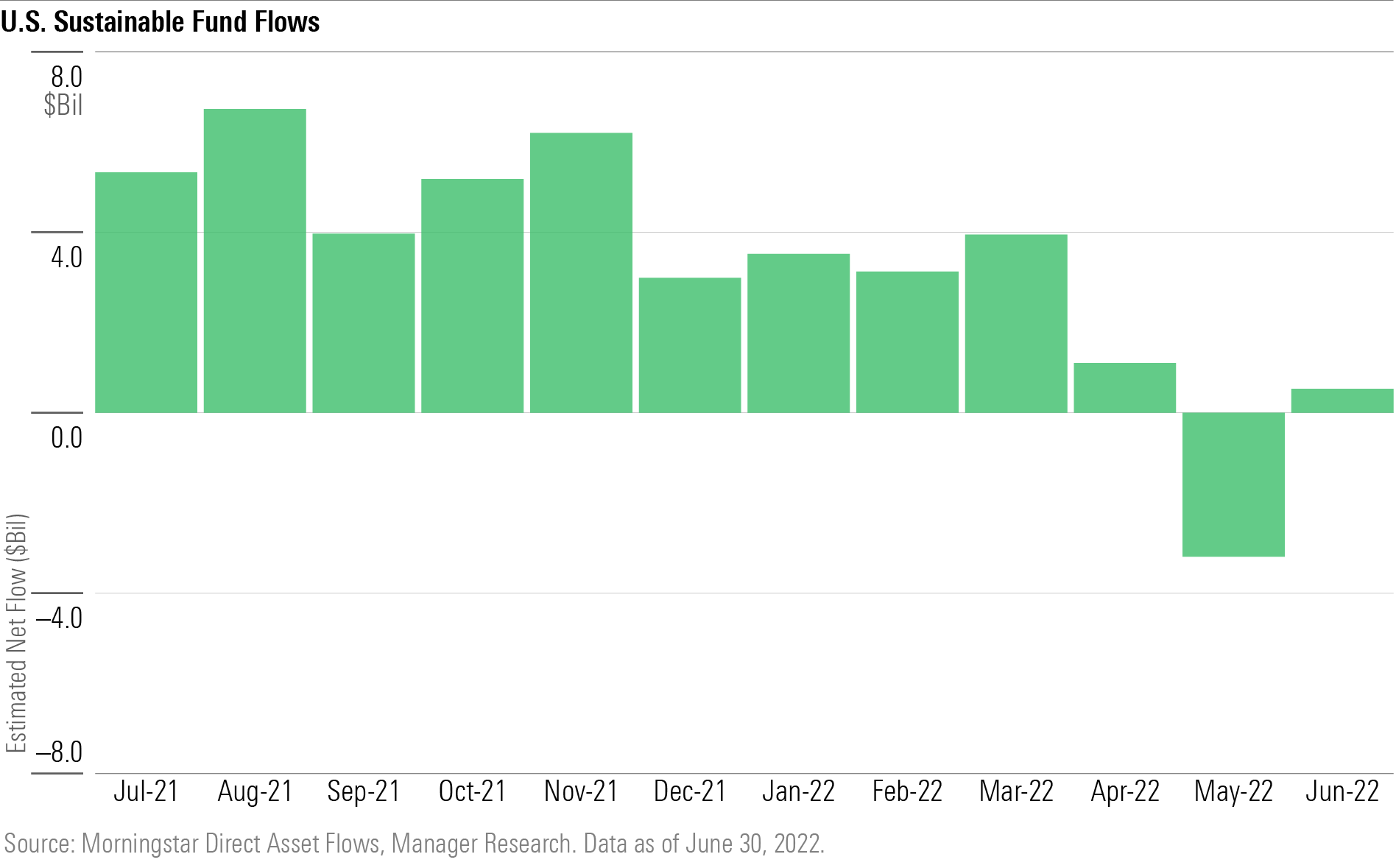 A bar chart showing that after outflows in May, U.S. sustainable funds had modest inflows in June 2022.