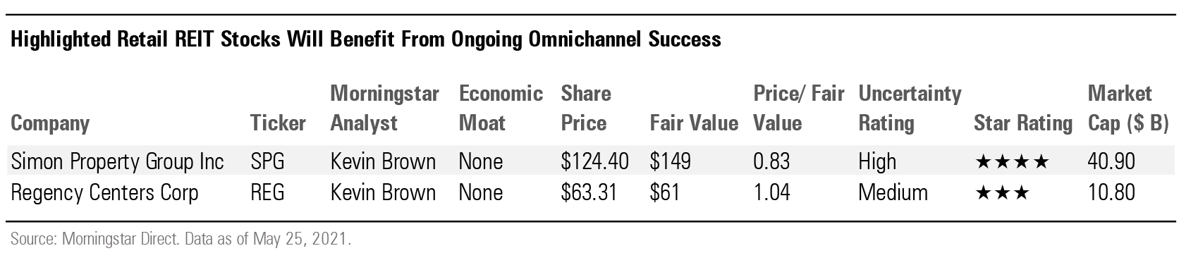 Highlighted Retail REIT Stocks Will Benefit From Ongoing Omnichannel Success