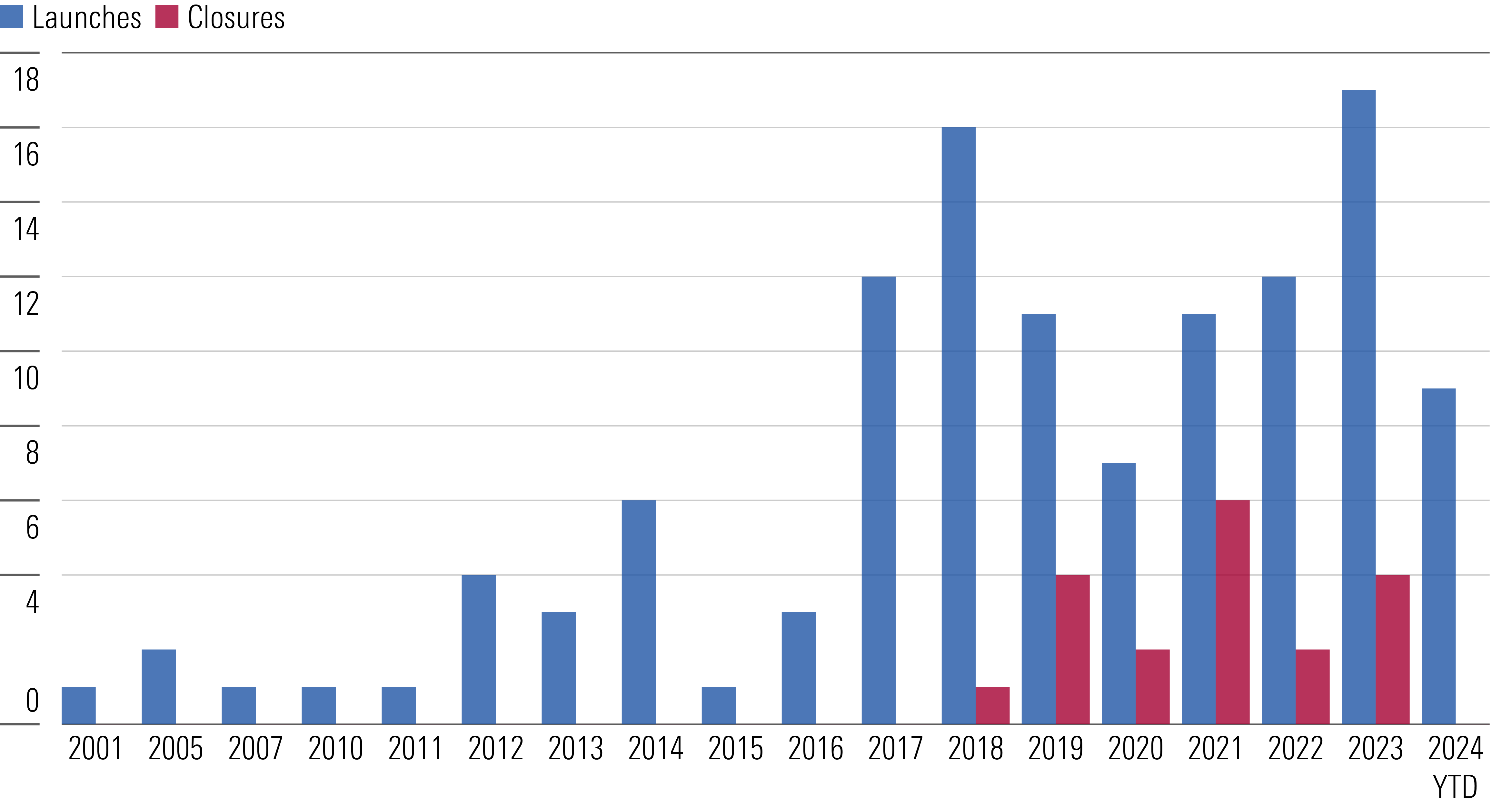 Interval fund launches were minimal from 2001 to 2016, and only went above double digits starting in 2017. Launches since 2017 have been much more frequent.