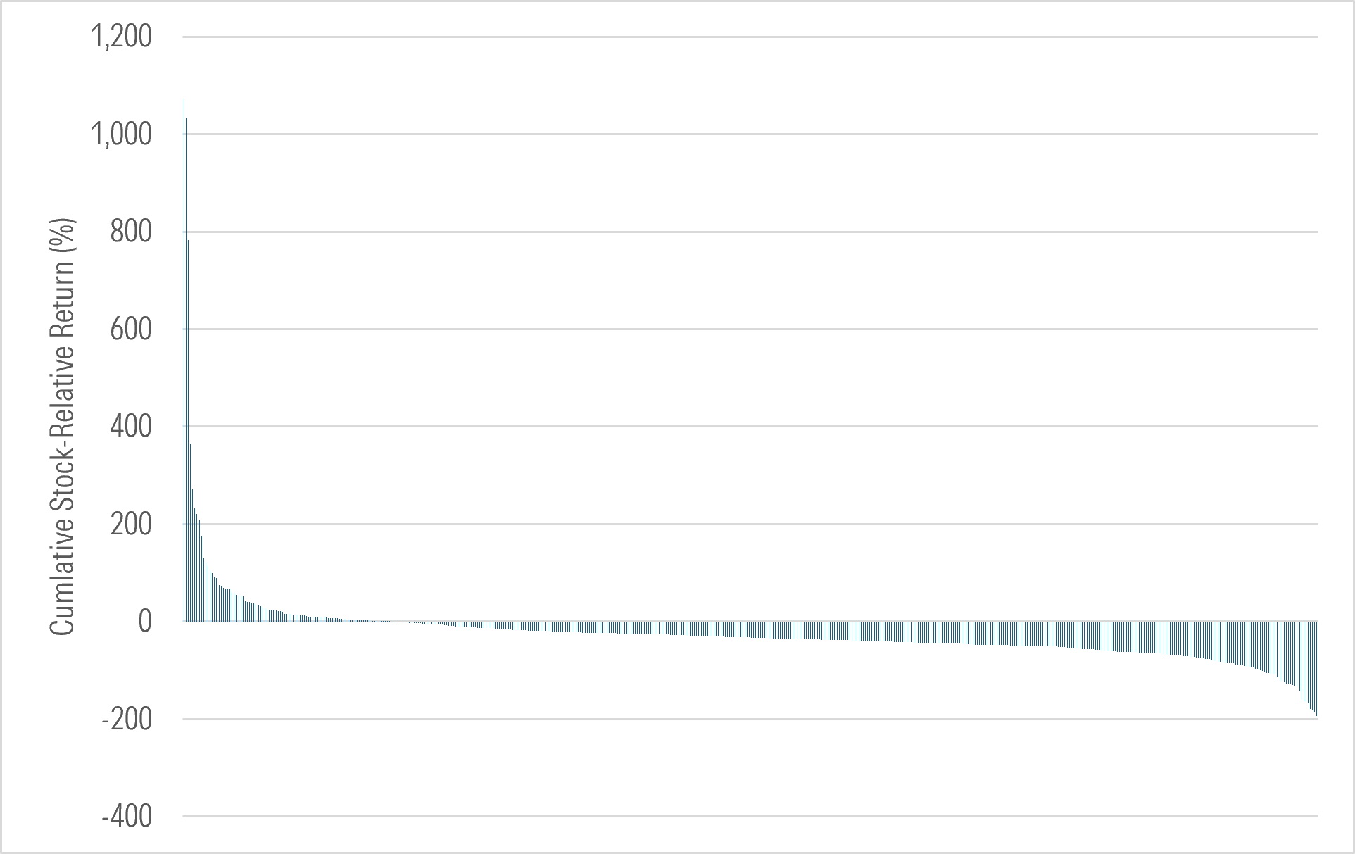 Bar chart showing single-stock ETFs cumulative returns relative to the stock they track.