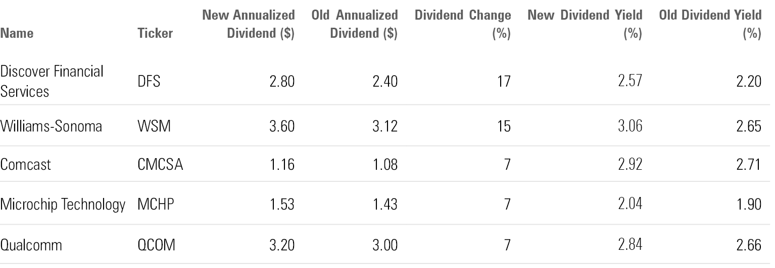 Cheap Stocks With Dividend Increases