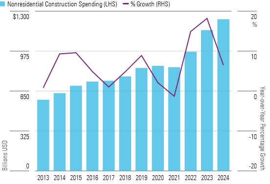 Mega Projects a Multiyear Tailwind for Nonresidential Construction