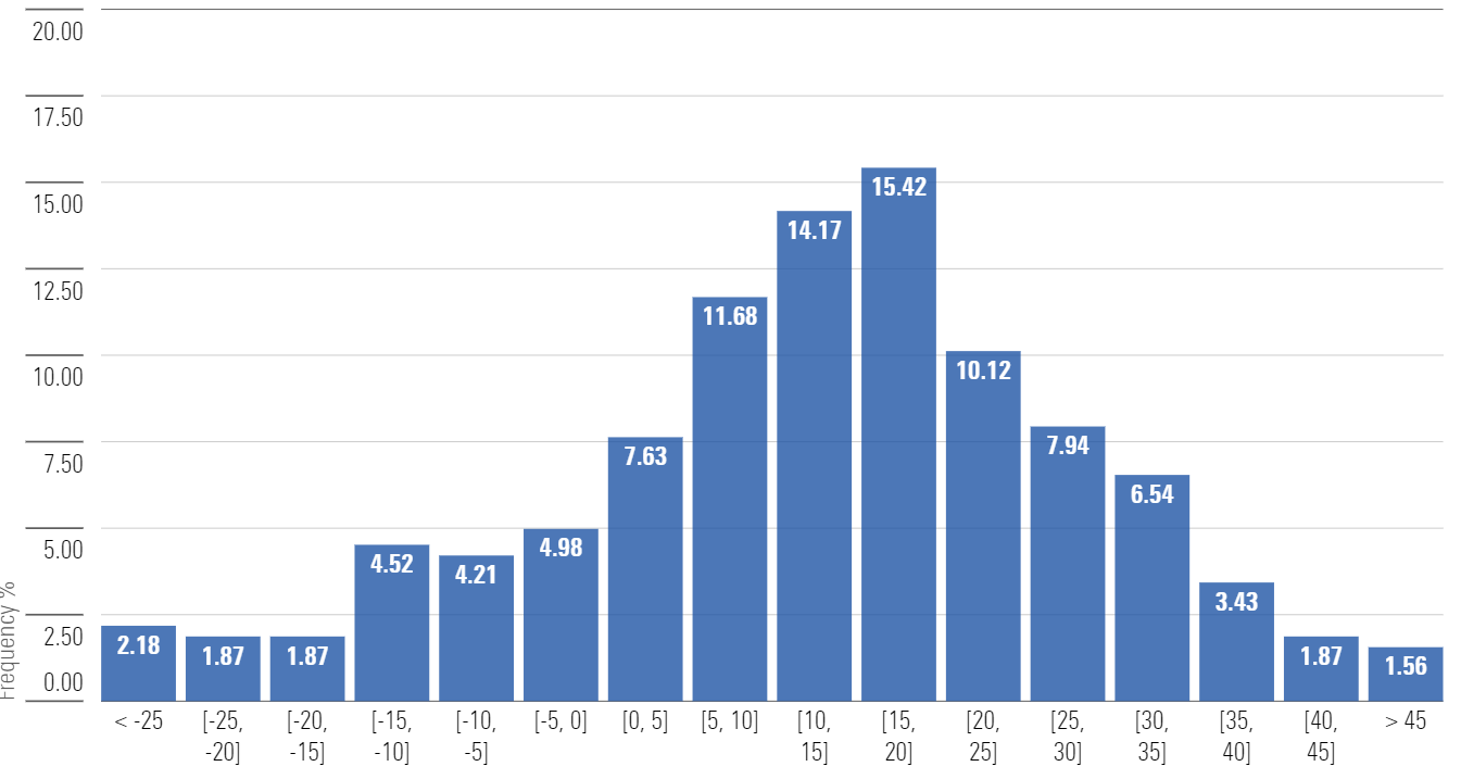 Return Distribution for Rolling 12-Month Periods of S&P 500 Total Return index.