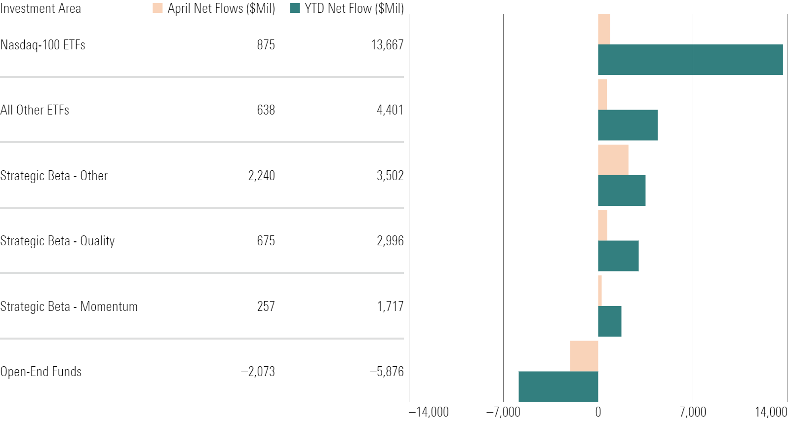 Bar chart of Invesco fund flows by style.