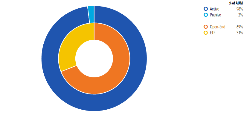 Donut chart showing Dimensional's fund offerings by active/passive and open-end/ETF