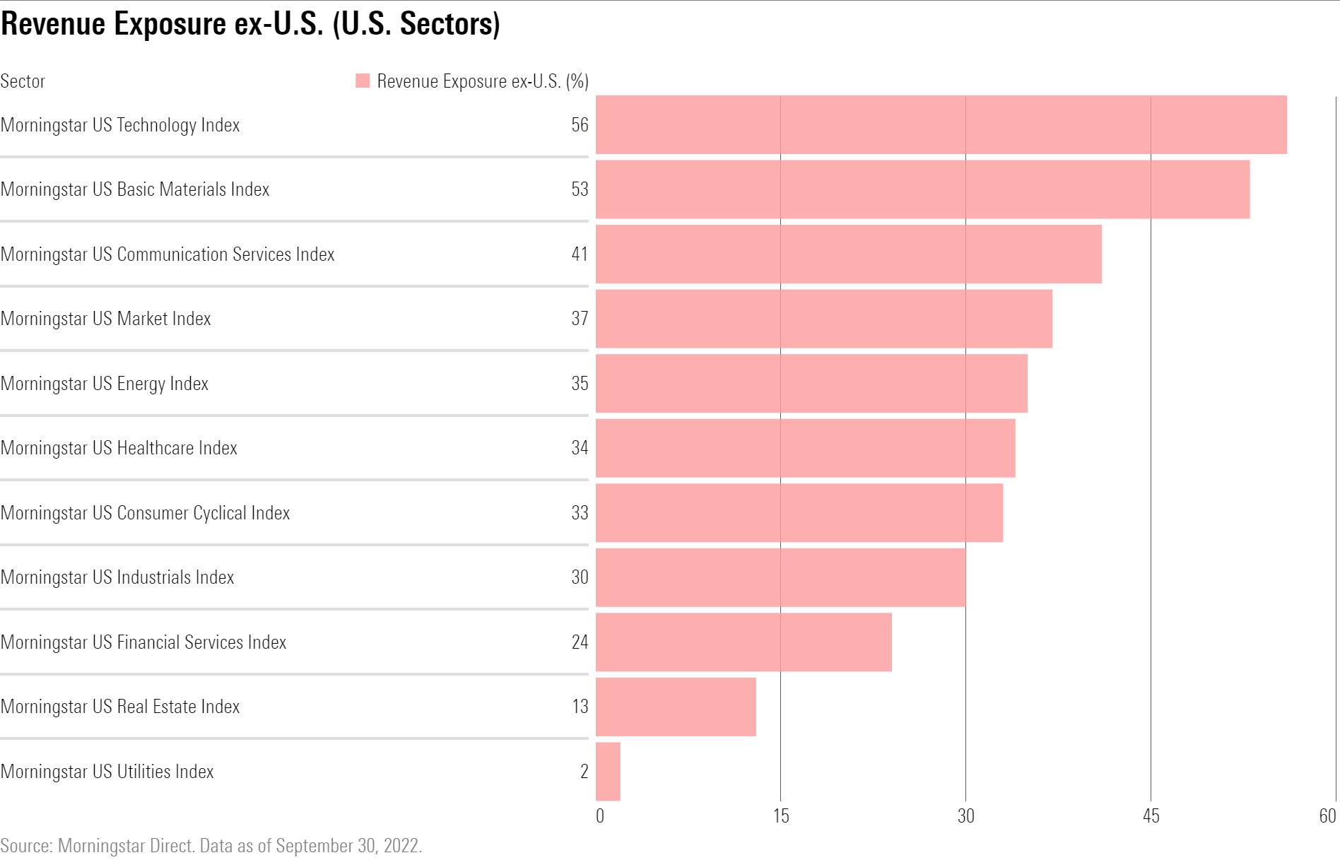 A bar chart of revenue exposure for U.S. industry sectors, excluding U.S. revenue.