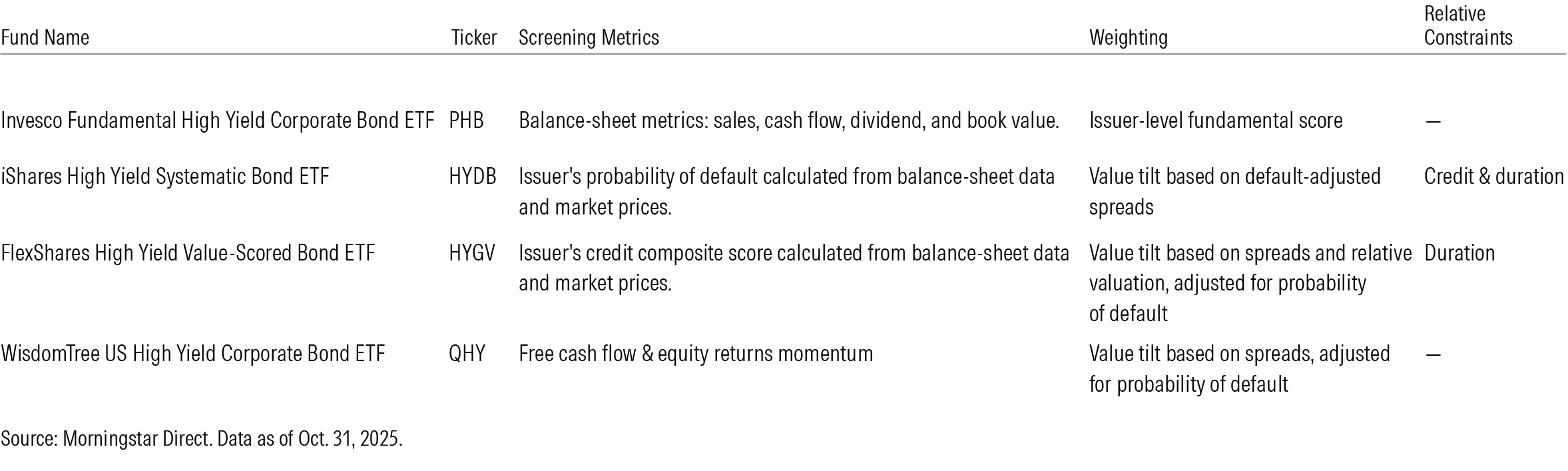 Largest Strategic-Beta High-Yield Bond ETFs