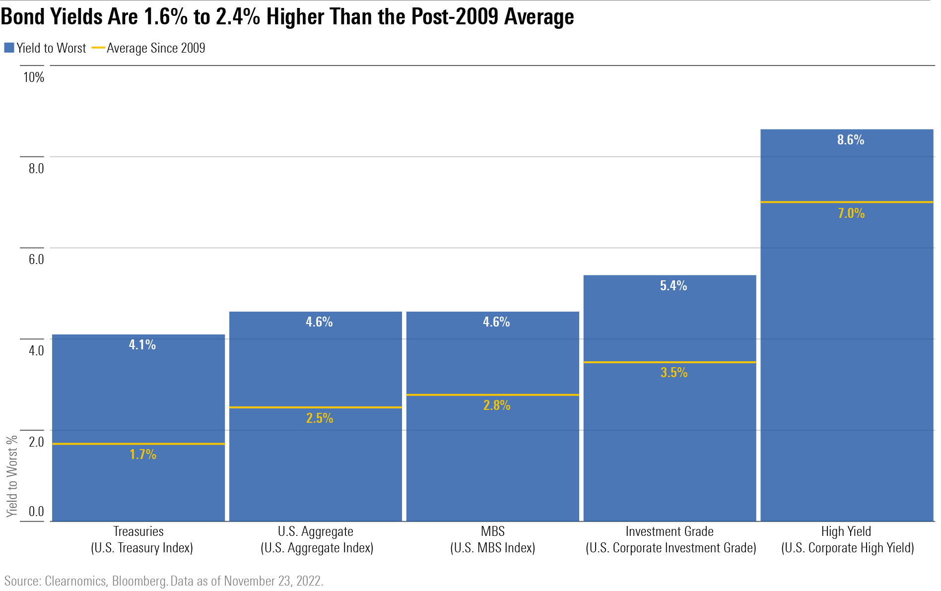 A bar chart showing bond yields as of the end of 2022 versus their post-2009 average.
