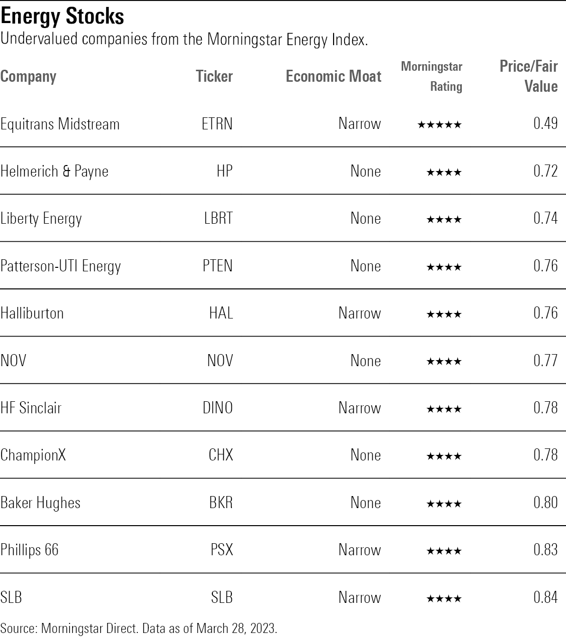 Full list of undervalued companies from the Morningstar US Energy Index.