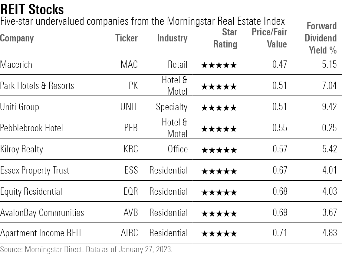 table of undervalued real estate sector stocks