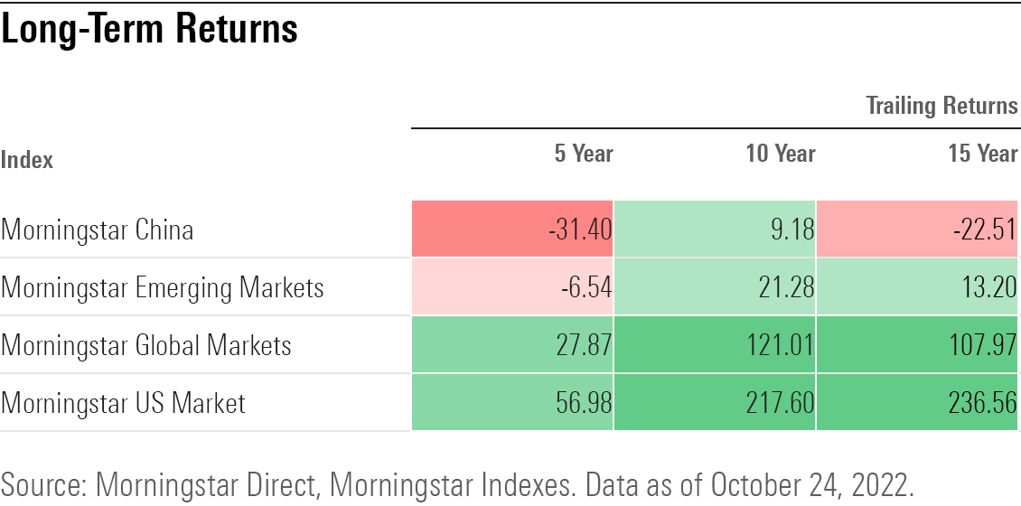 Trailing returns for the Morningstar China, Emerging Markets, Global Markets, and US Market indexes going back 15 years.