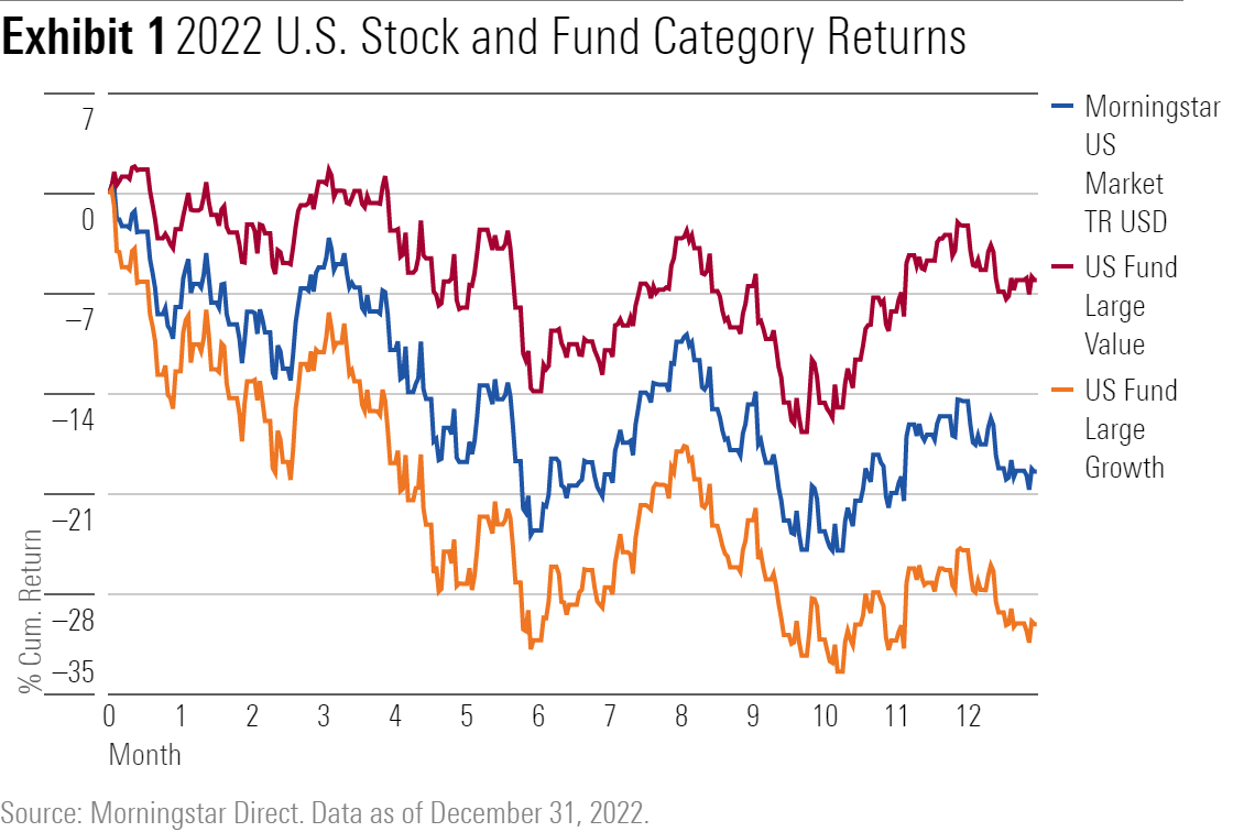 Line graph of 2022 U.S. Stock and Fund Category Returns