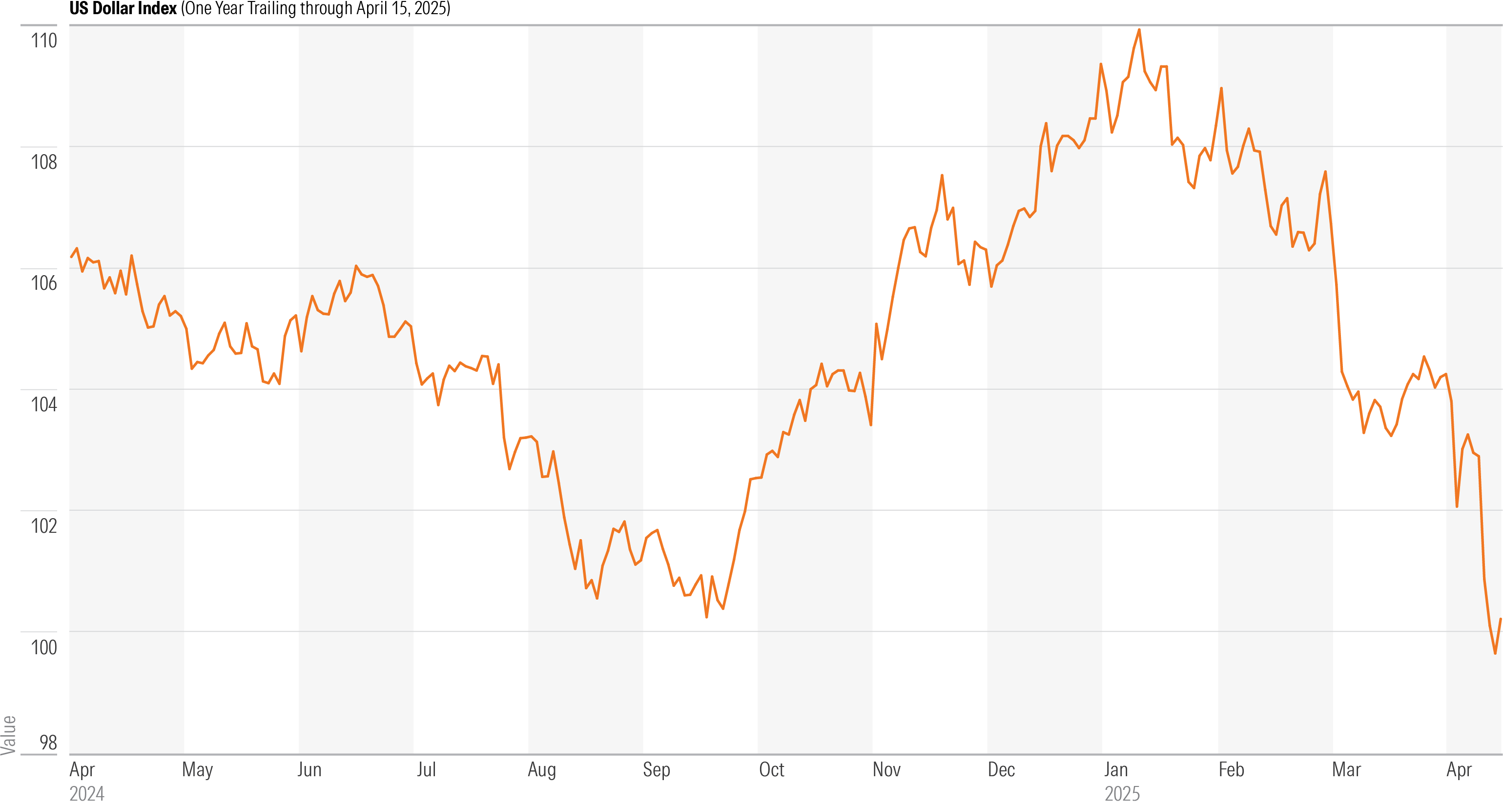 The US Dollar Has Weakened in Early 2025