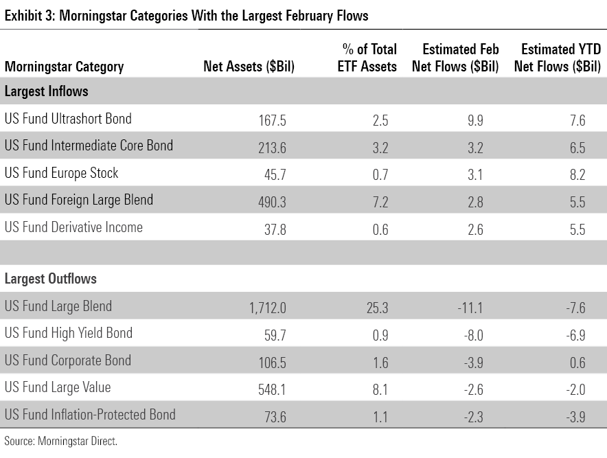 Categories with the largest February flows