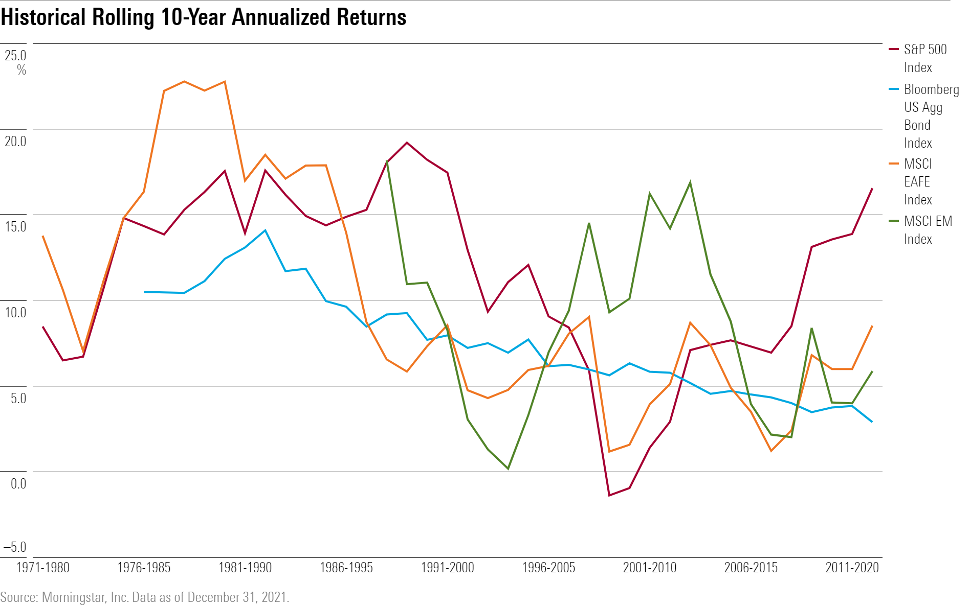 A line chart showing rolling annualized 10-year returns between 1971 and 2021.