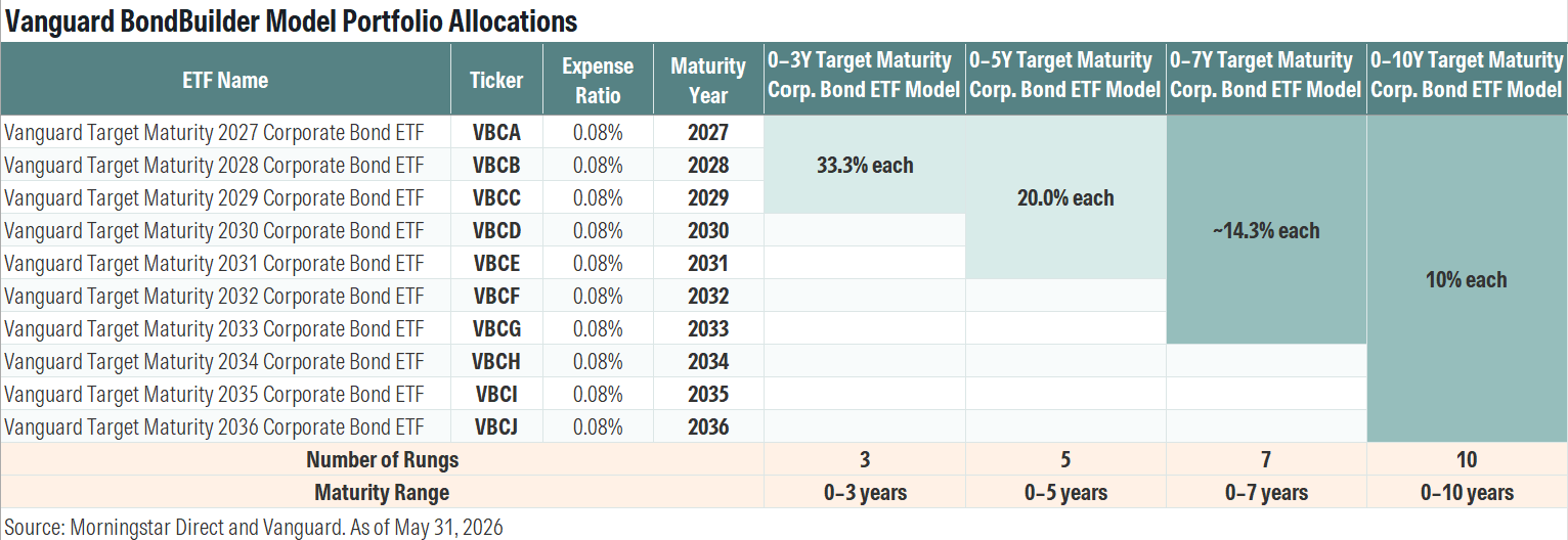 glp 1 etf vanguard Vanguard Takes Aim at Laddered Bond ETFs