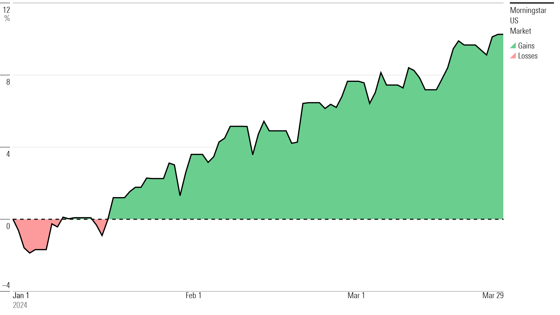 Line graph of stock market returns