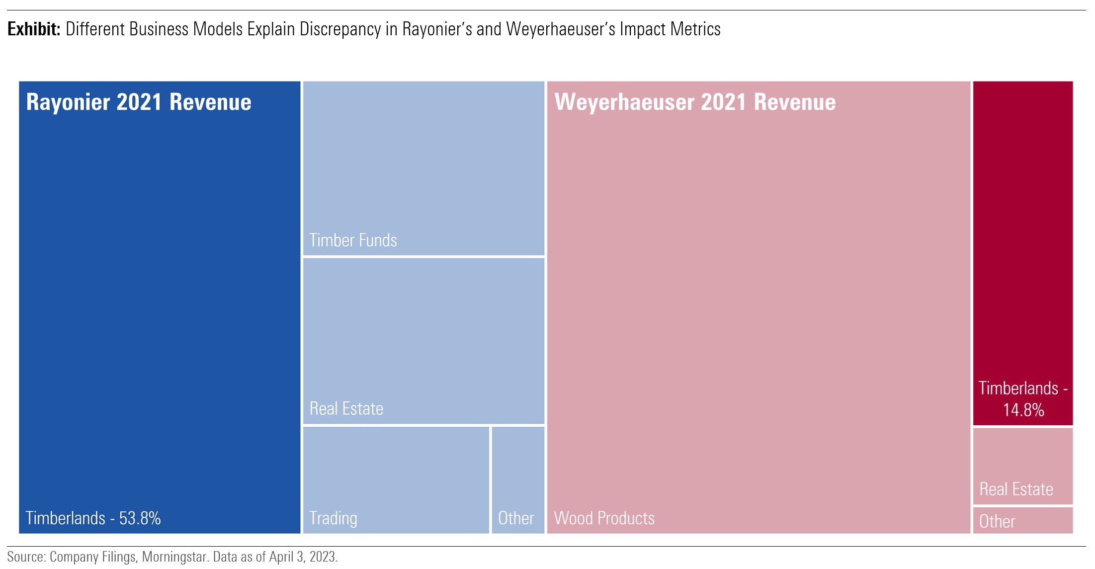 This graphic shows that the revenue contribution from timberlands to Rayonier's and Weyerhaeuser's 2021 revenue was substantially different - 53.8% for Rayonier and 14.8% for Weyerhaeuser.