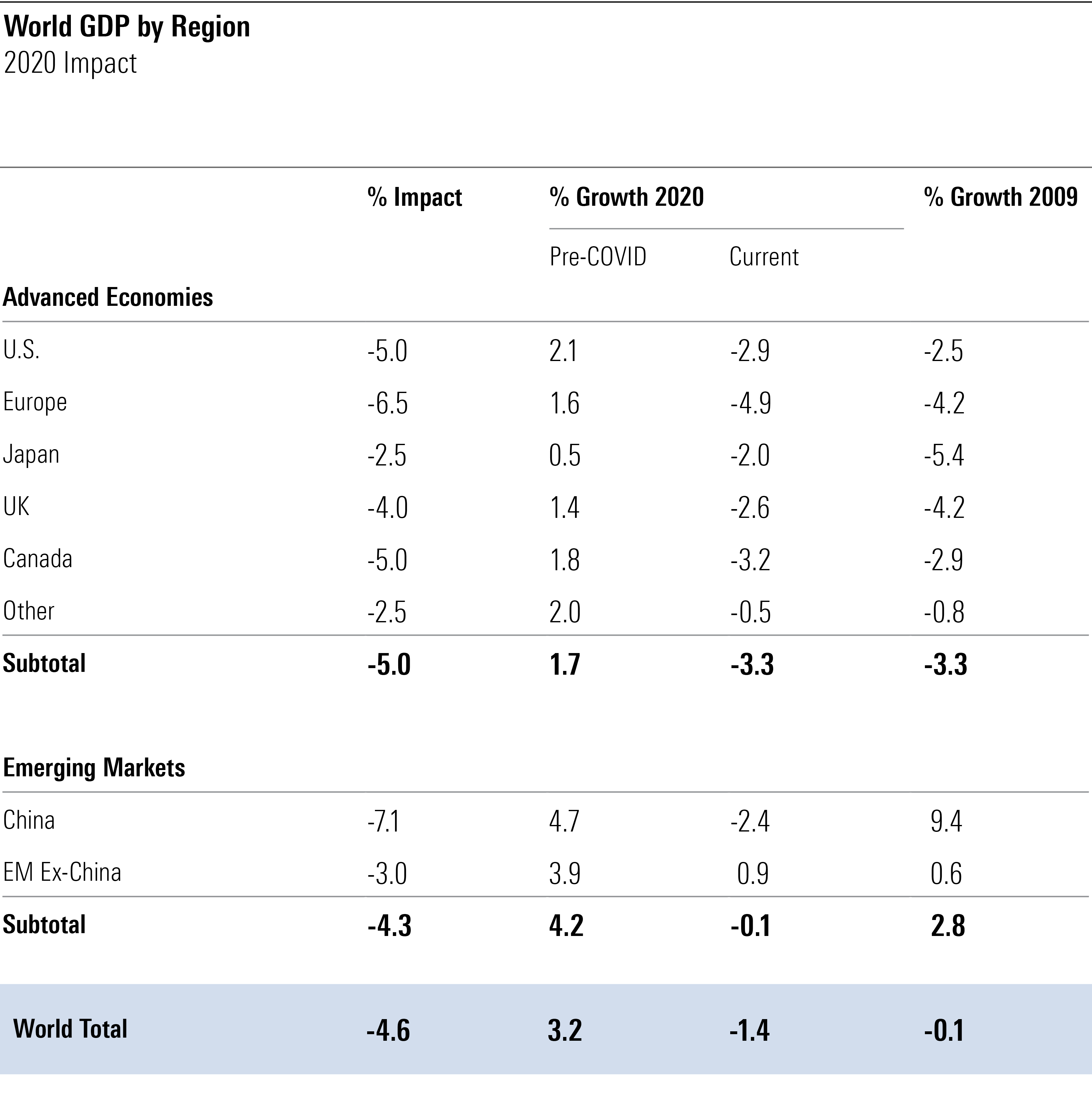 World GDP by Region