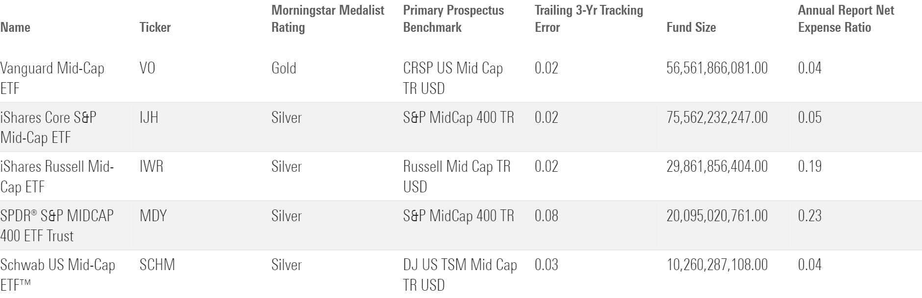 This table showcases mid-cap ETFs that Morningstar Analysts rate highly.