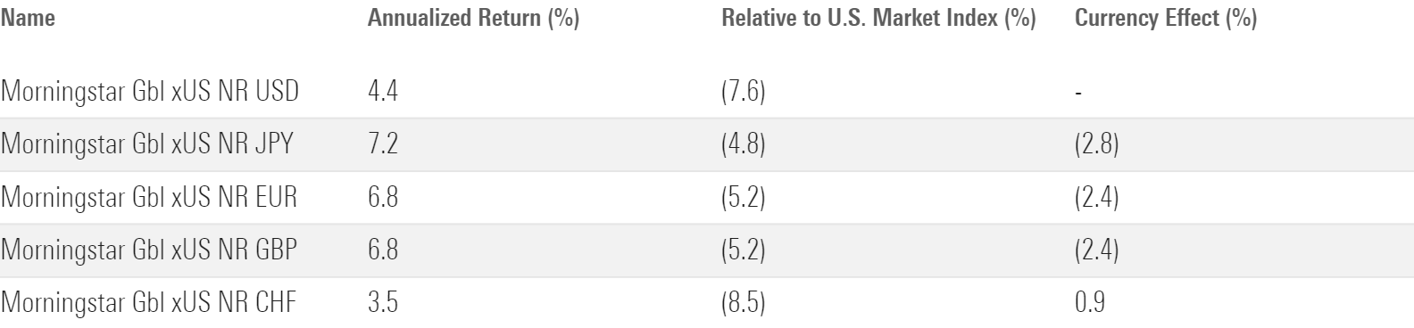 Global Ex-U.S. Index Returns in Different Currencies (2010-22)