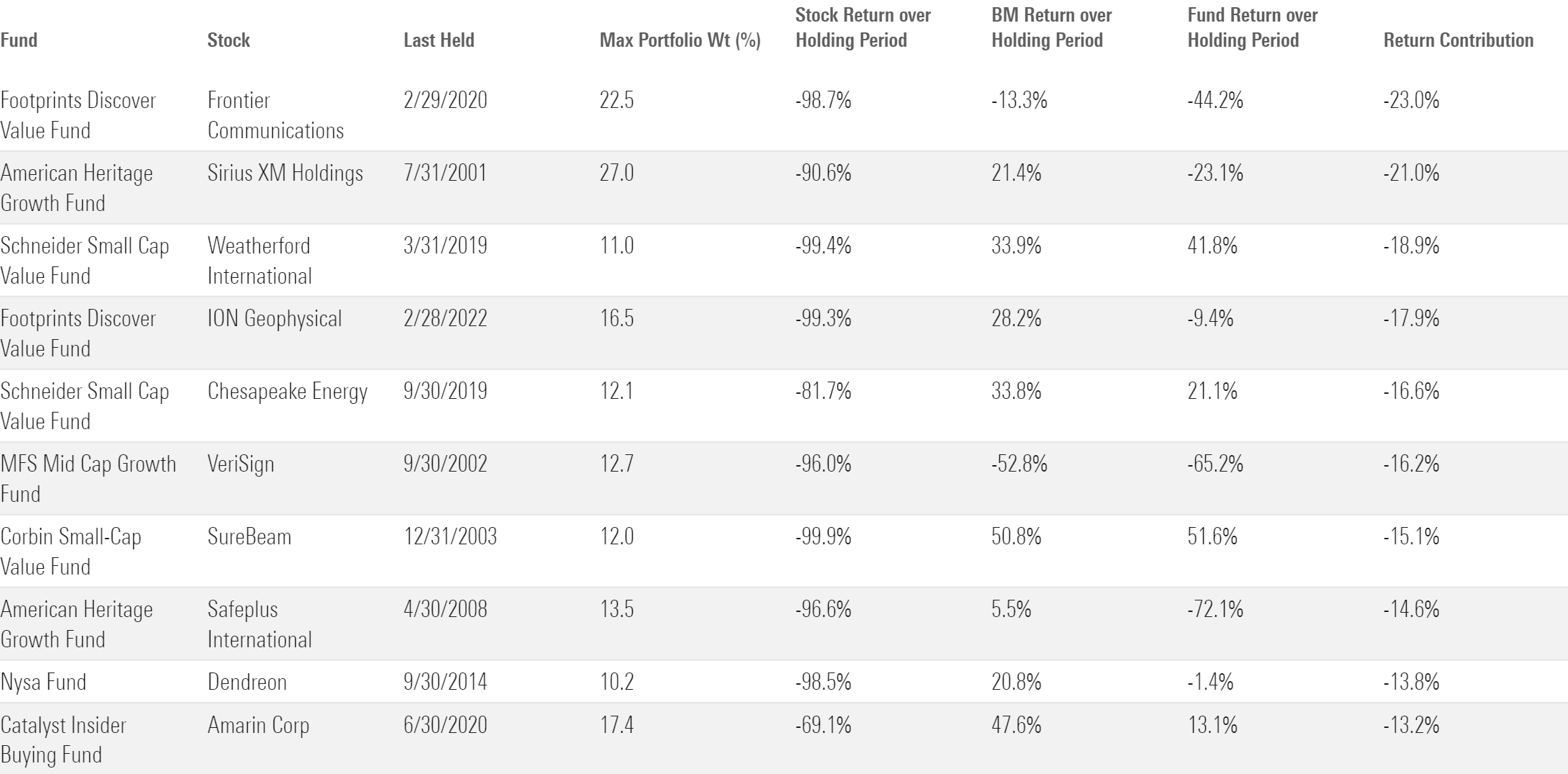 A table of the 10 worst mutual fund bets since 1997 by portfolio contribution.