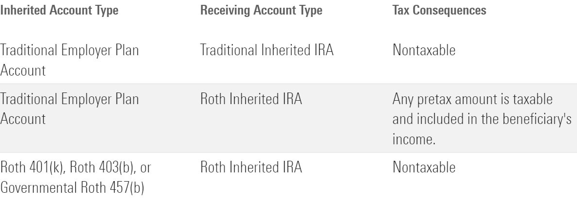 Table shows Rollover Options for an Inherited Employer Plan