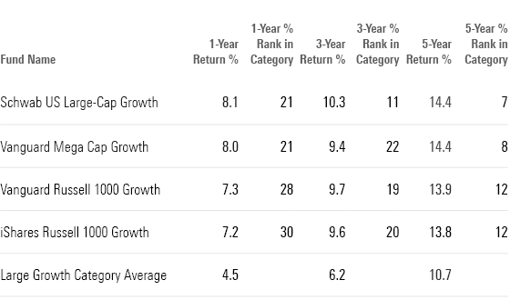 This table shows the 1-year, 3-year, and 5-year return of top performing large-growth ETFs and their category rank.