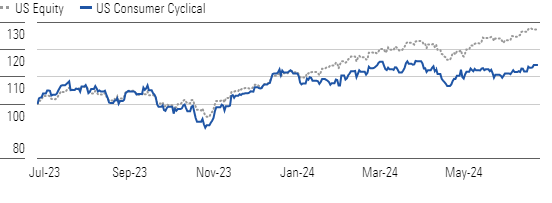 Consumer Cyclical Stocks Stumble Despite Broader Market Gain in Q2
