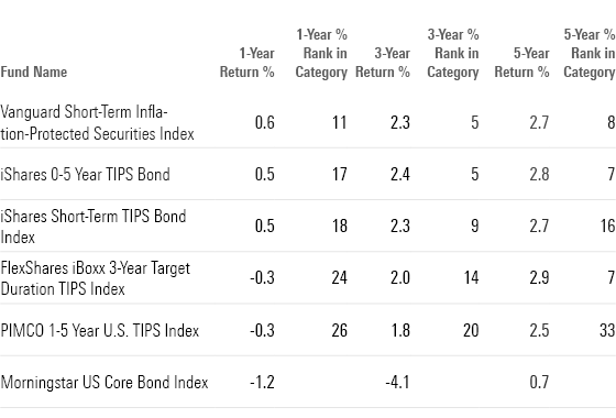 This table shows the 1-year, 3-year, and 5-year return and category rank for the top-performing TIPS Funds. This table also includes the 1-year, 3-year, and 5-year returns for the US Bond Index for comparison.