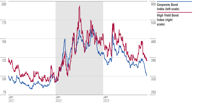 A line chart that displays the average corporate credit spread of the Morningstar US Corporate Bond and Morningstar US High-Yield Bond indexes since January 2021.