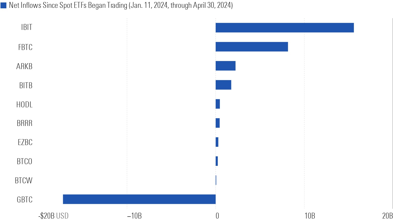 Winners and Losers in the US Spot Bitcoin ETF Race | Morningstar UK