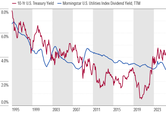 Utilities’ Dividend Yields Rarely This Low Relative to Interest Rates