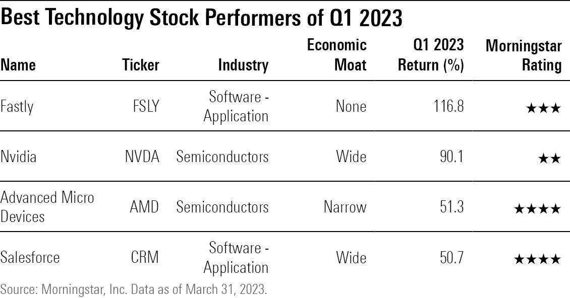 A table of the best performing U.S.-listed technology stocks covered by Morningstar analysts.
