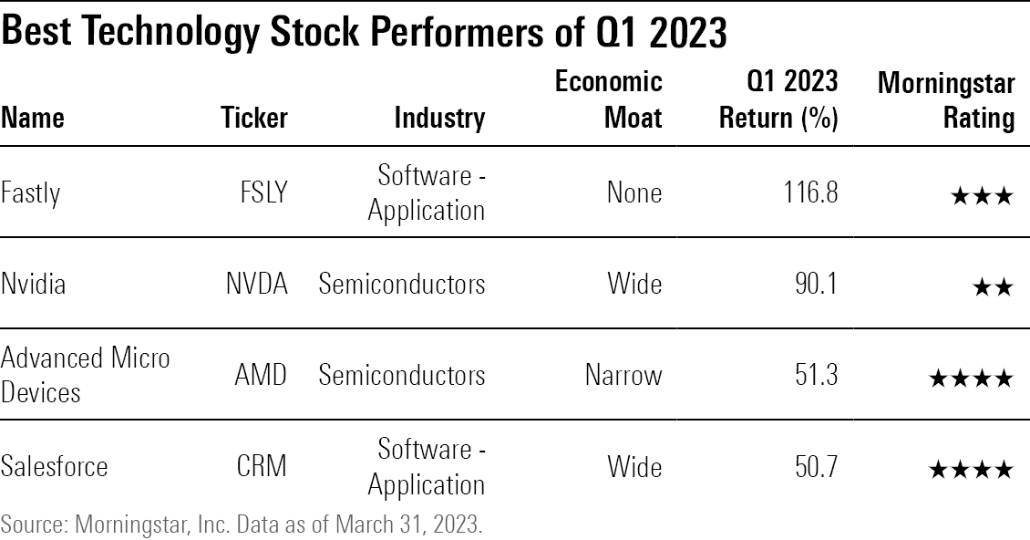 Best Performing Stocks Of Q1 2023 Morningstar