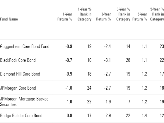 This table shows the long-term returns of and category ranks for top-performing core bond funds.