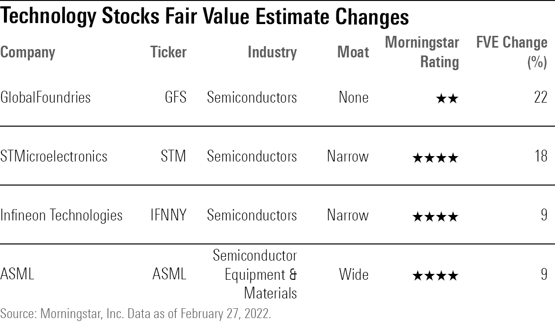 A table of some of the largest fair value estimate upgrades in the technology sector.