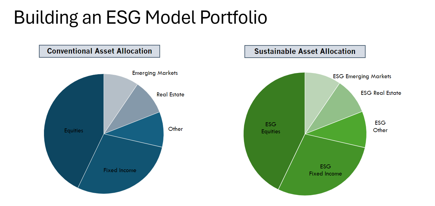 Graphic that illustrates the percentages for a conventional asset allocation and sustainable asset allocation.